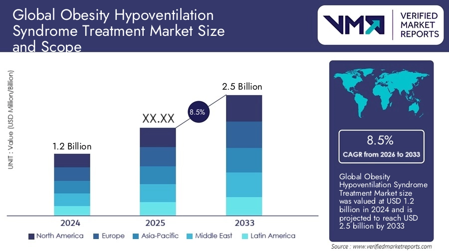 Obesity Hypoventilation Syndrome Treatment Market